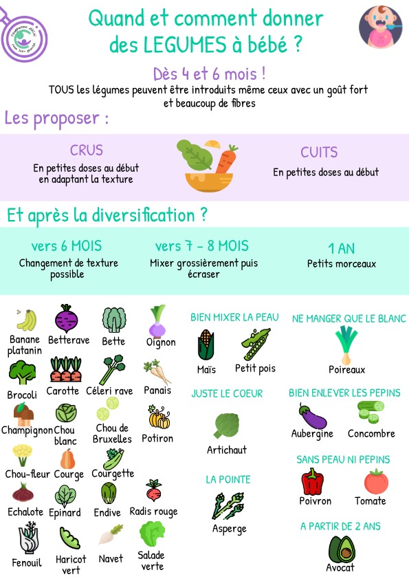 Guide Tableau D Age D Introduction Fruits Et Legumes Programme Malin